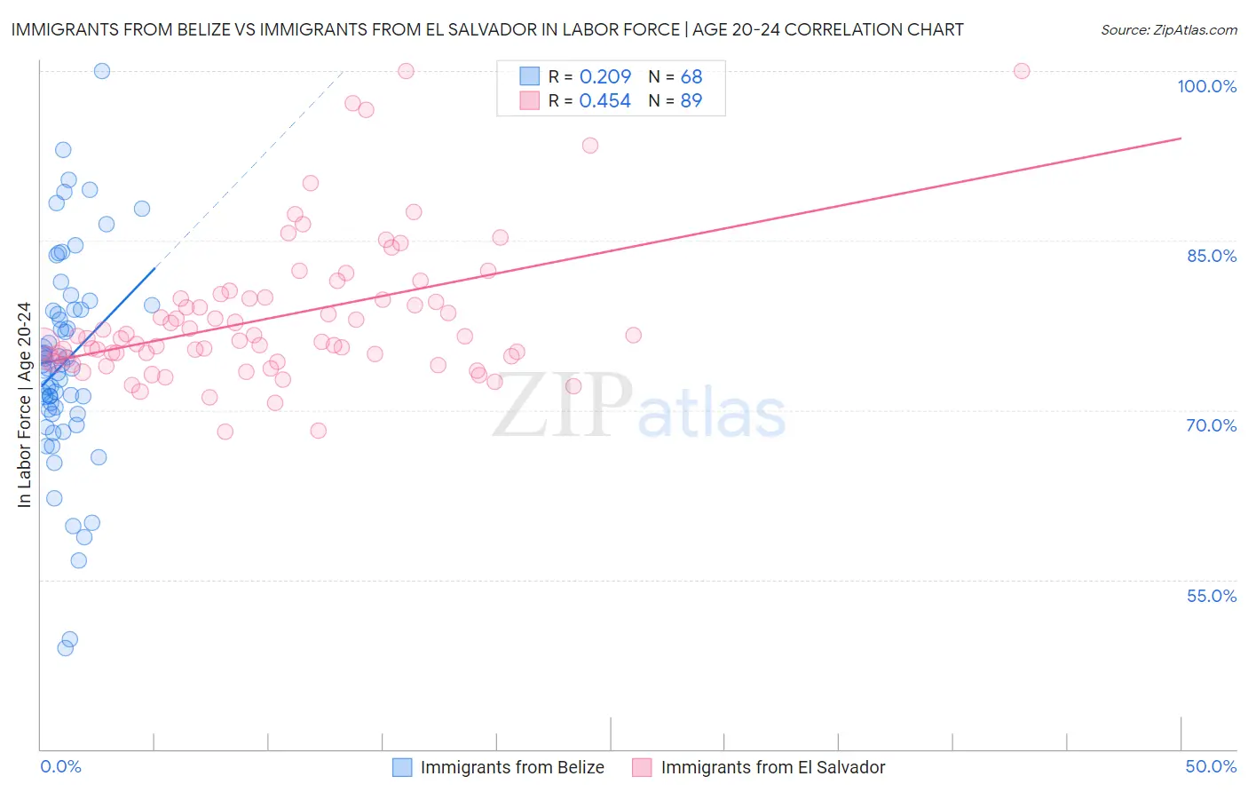 Immigrants from Belize vs Immigrants from El Salvador In Labor Force | Age 20-24