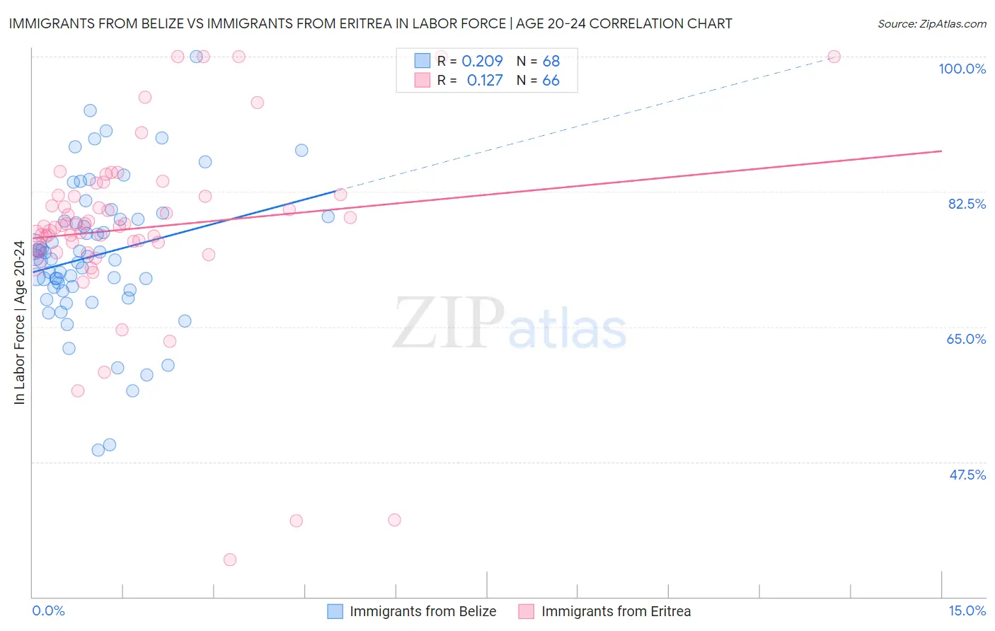 Immigrants from Belize vs Immigrants from Eritrea In Labor Force | Age 20-24