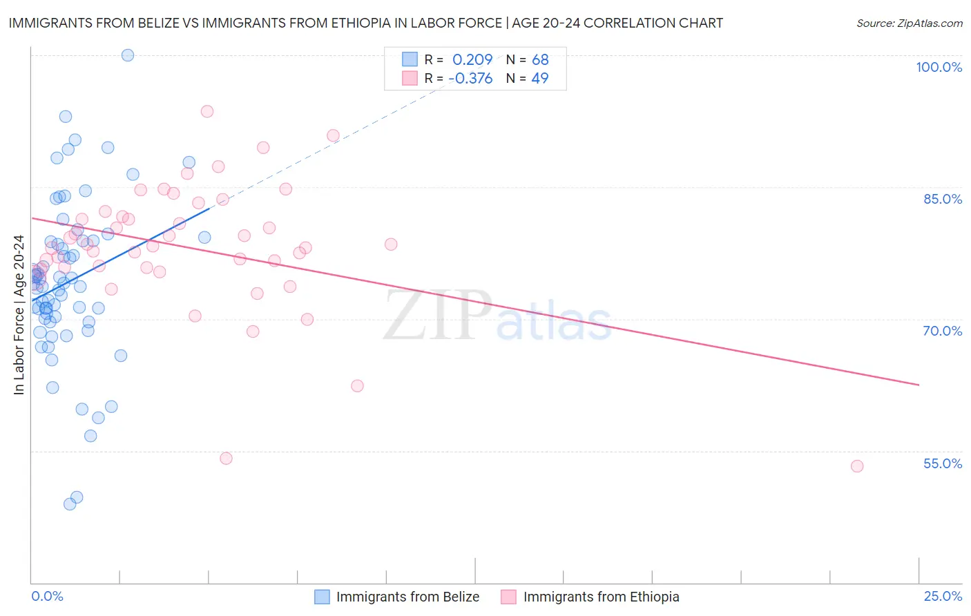 Immigrants from Belize vs Immigrants from Ethiopia In Labor Force | Age 20-24