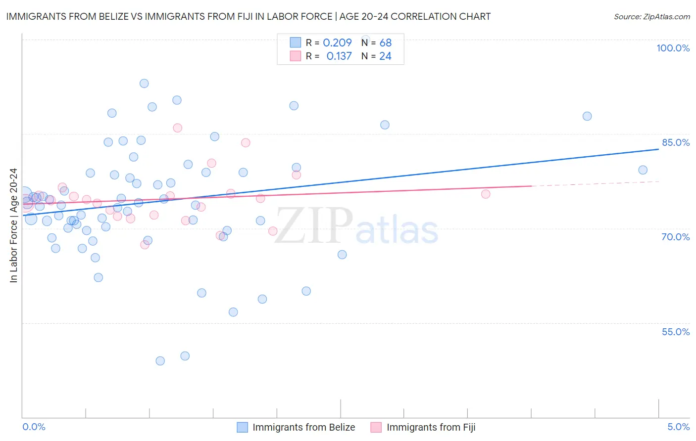 Immigrants from Belize vs Immigrants from Fiji In Labor Force | Age 20-24