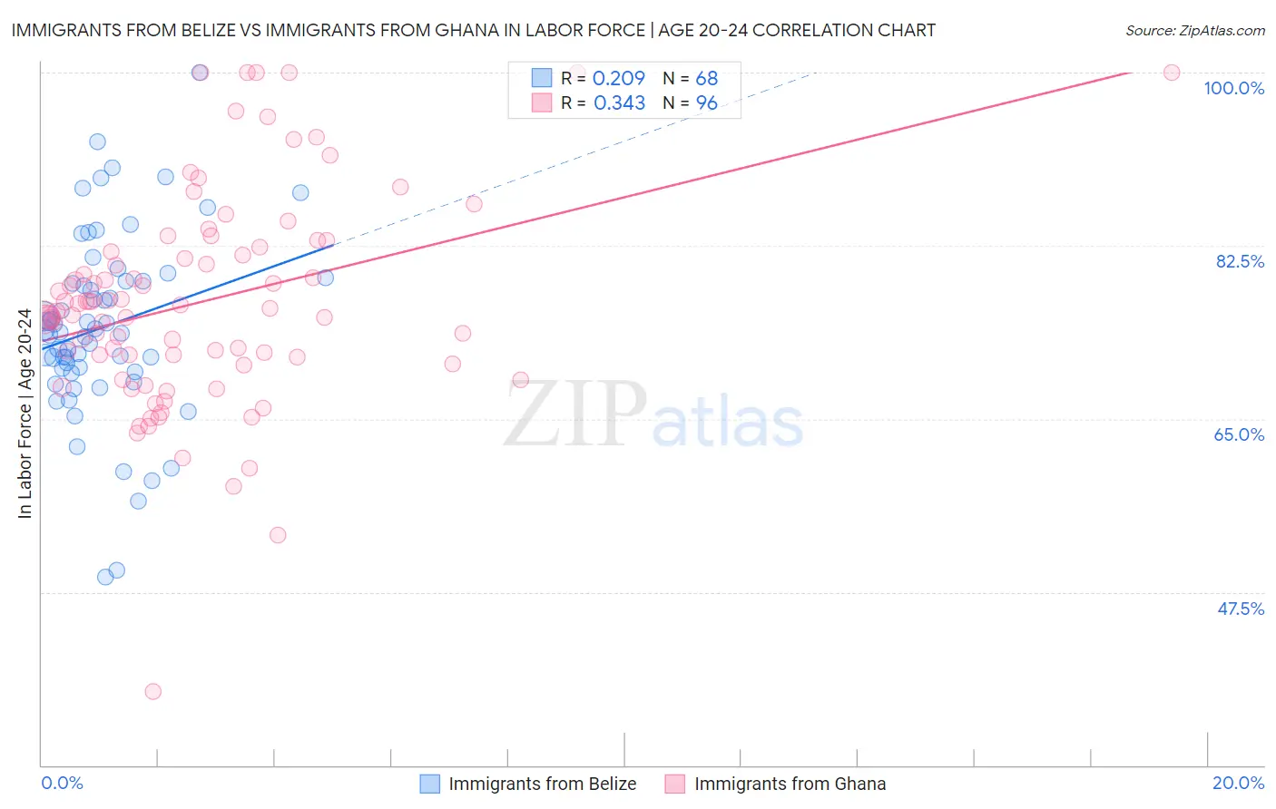 Immigrants from Belize vs Immigrants from Ghana In Labor Force | Age 20-24