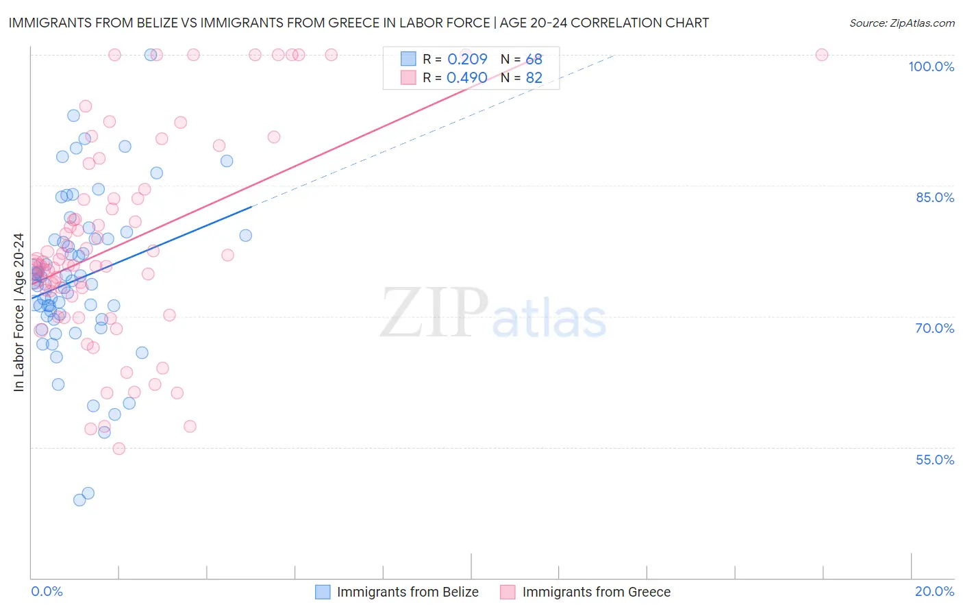 Immigrants from Belize vs Immigrants from Greece In Labor Force | Age 20-24