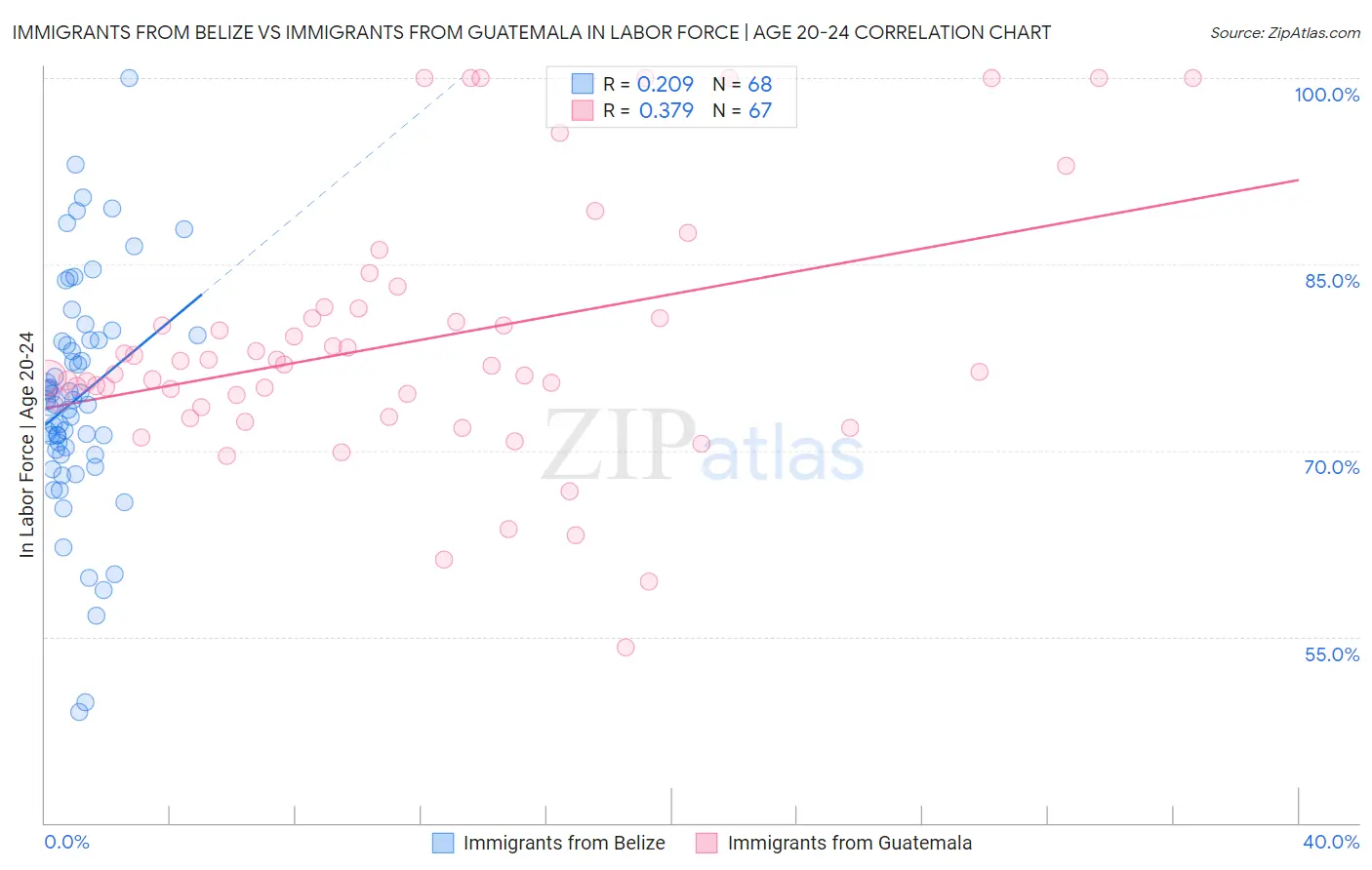 Immigrants from Belize vs Immigrants from Guatemala In Labor Force | Age 20-24