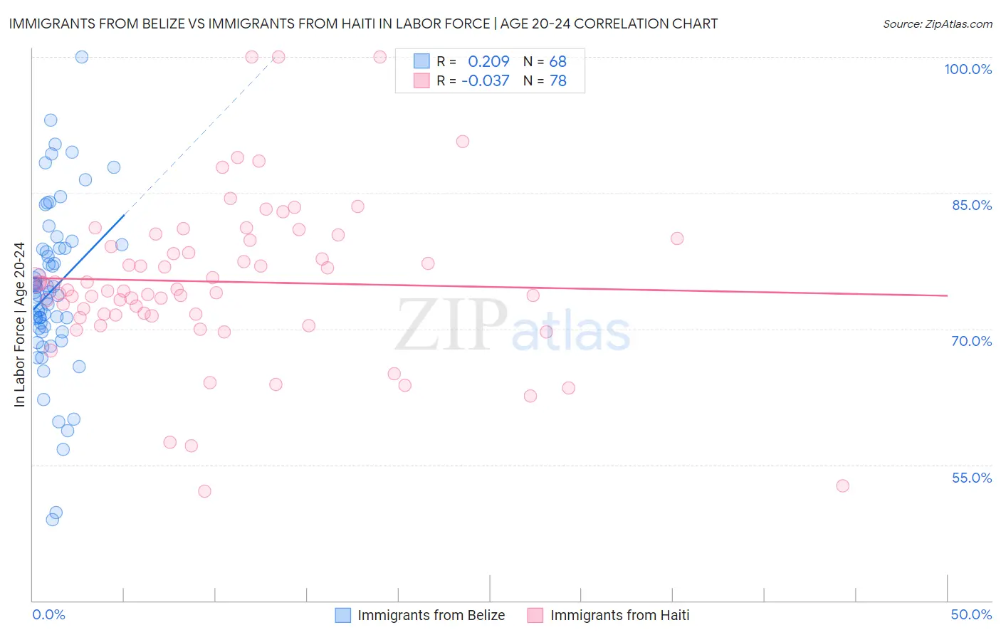 Immigrants from Belize vs Immigrants from Haiti In Labor Force | Age 20-24