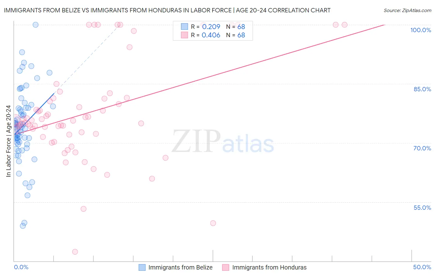 Immigrants from Belize vs Immigrants from Honduras In Labor Force | Age 20-24