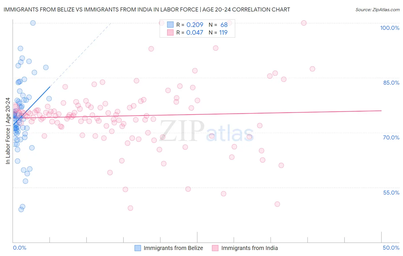 Immigrants from Belize vs Immigrants from India In Labor Force | Age 20-24