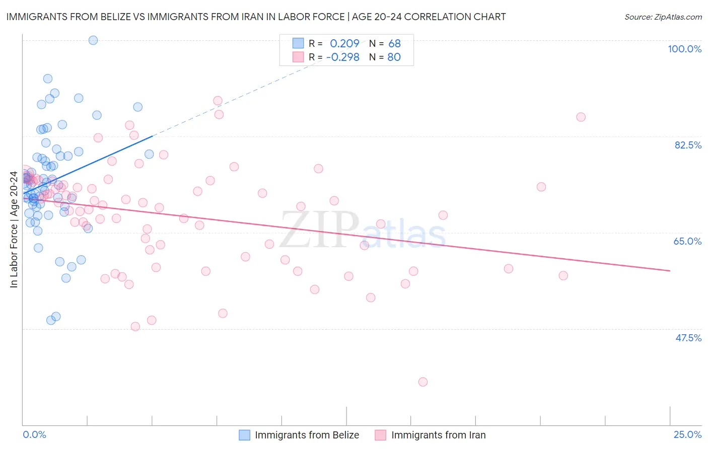 Immigrants from Belize vs Immigrants from Iran In Labor Force | Age 20-24
