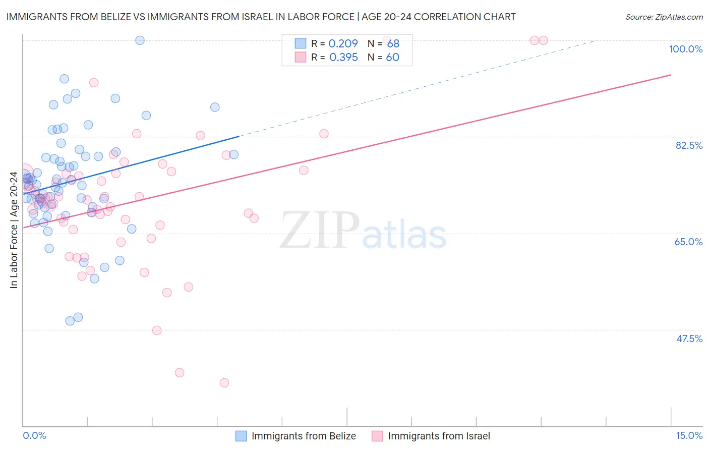 Immigrants from Belize vs Immigrants from Israel In Labor Force | Age 20-24