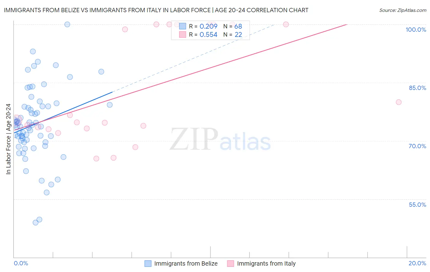 Immigrants from Belize vs Immigrants from Italy In Labor Force | Age 20-24