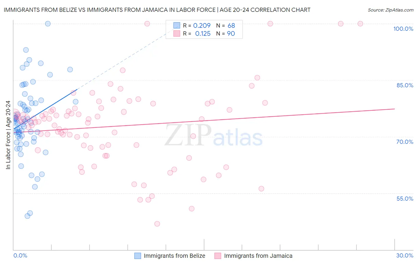 Immigrants from Belize vs Immigrants from Jamaica In Labor Force | Age 20-24