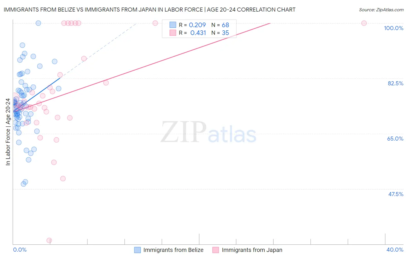 Immigrants from Belize vs Immigrants from Japan In Labor Force | Age 20-24