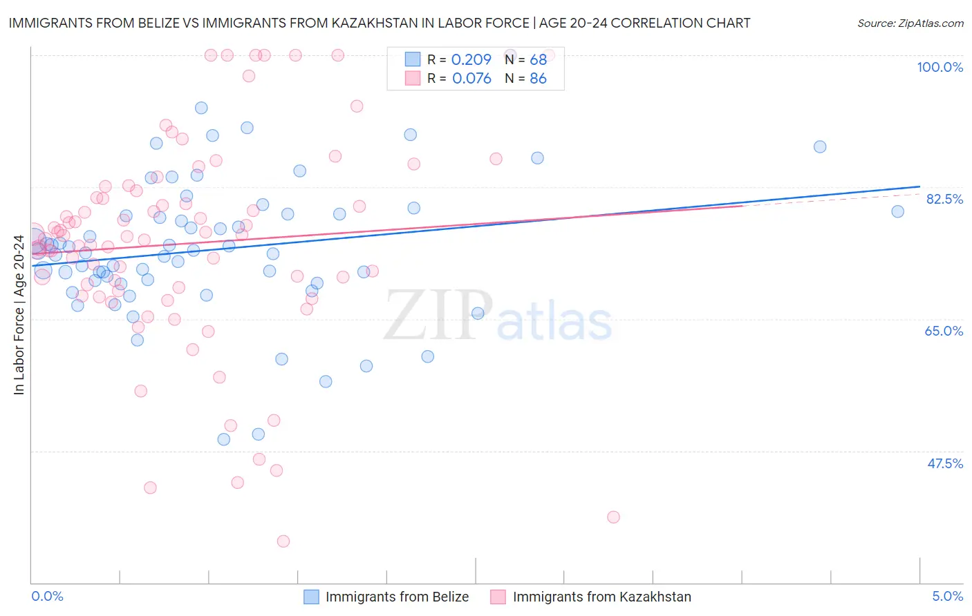 Immigrants from Belize vs Immigrants from Kazakhstan In Labor Force | Age 20-24