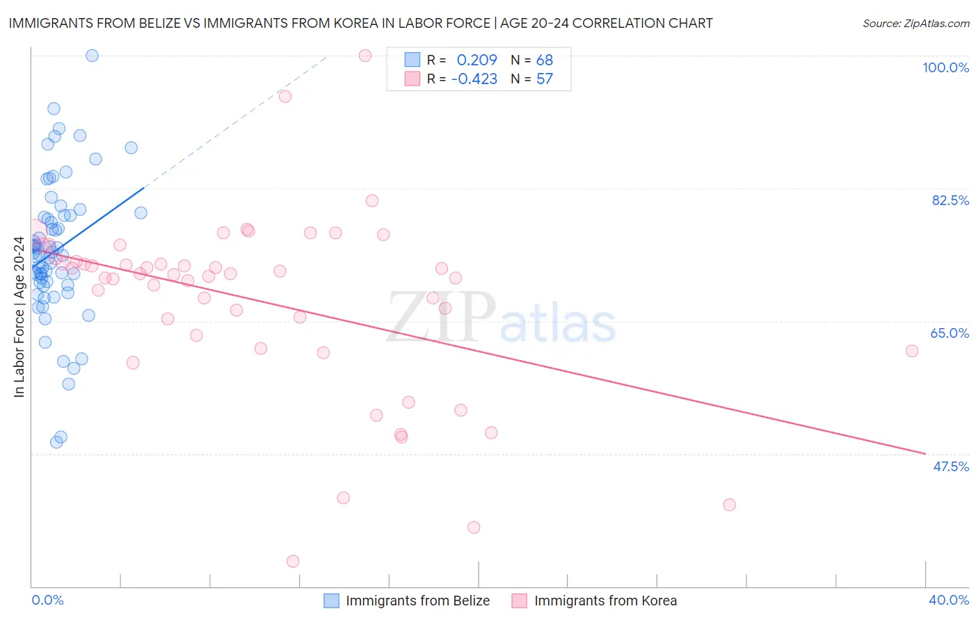 Immigrants from Belize vs Immigrants from Korea In Labor Force | Age 20-24