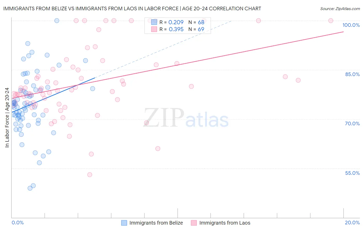 Immigrants from Belize vs Immigrants from Laos In Labor Force | Age 20-24