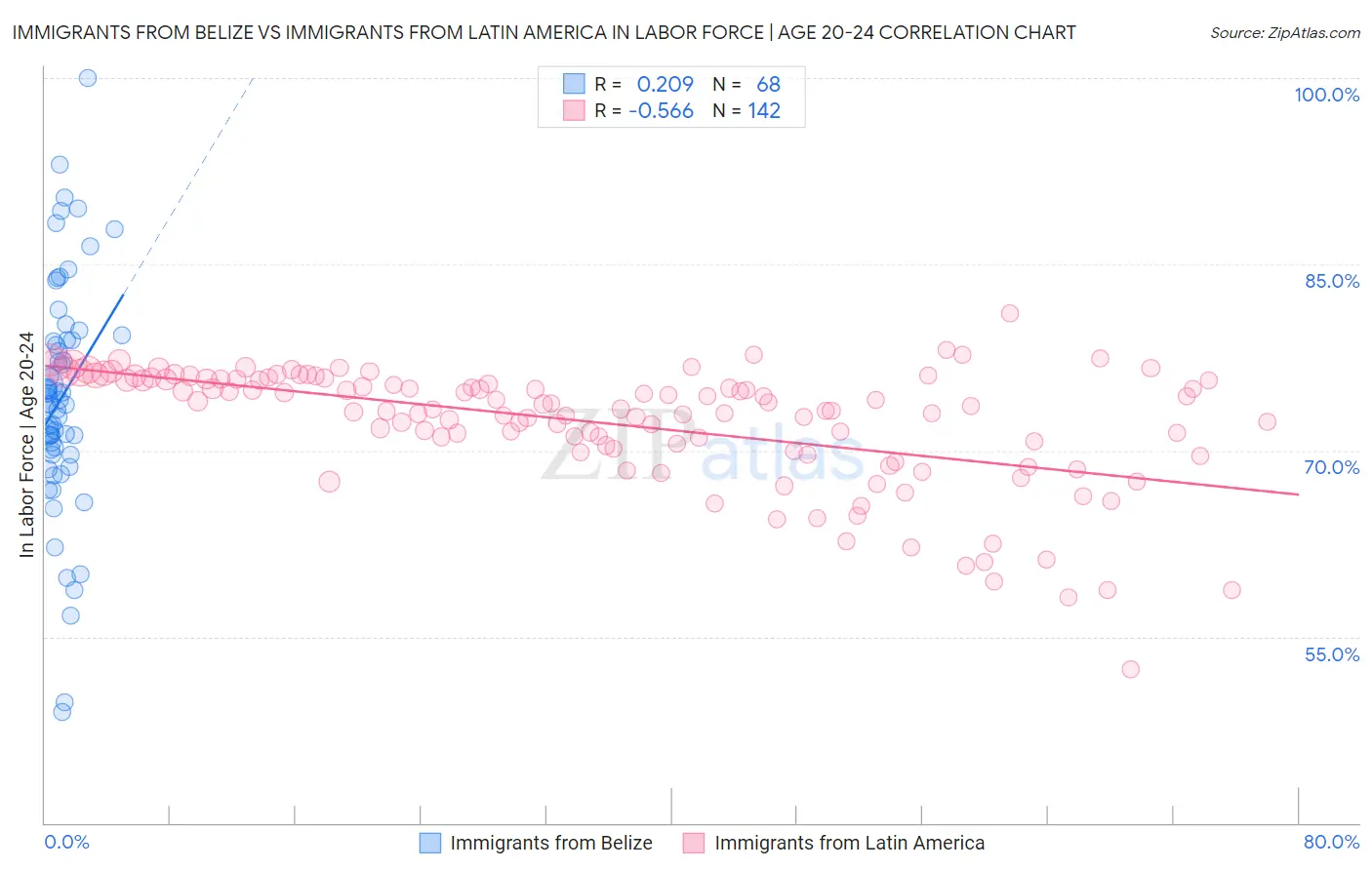 Immigrants from Belize vs Immigrants from Latin America In Labor Force | Age 20-24