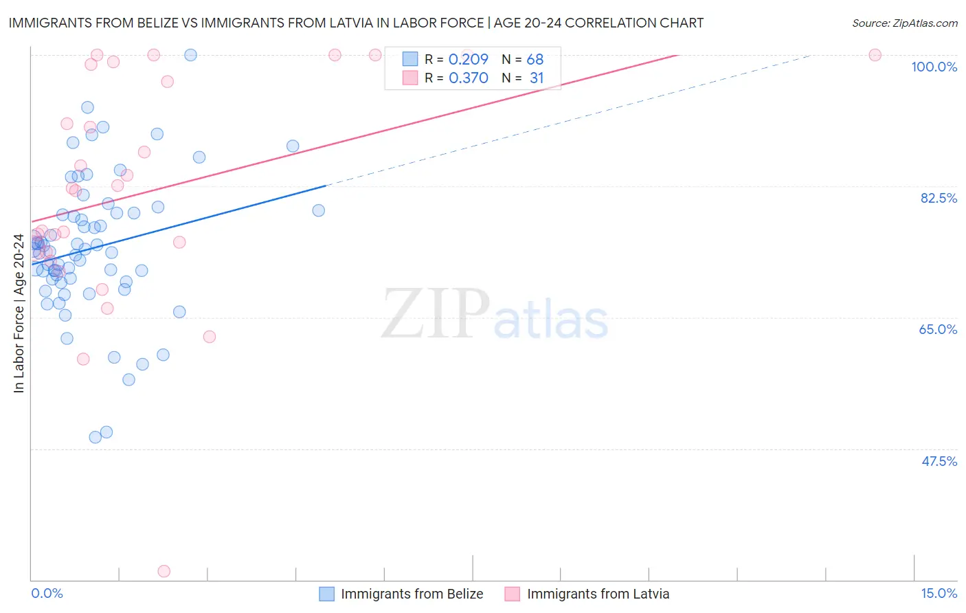 Immigrants from Belize vs Immigrants from Latvia In Labor Force | Age 20-24