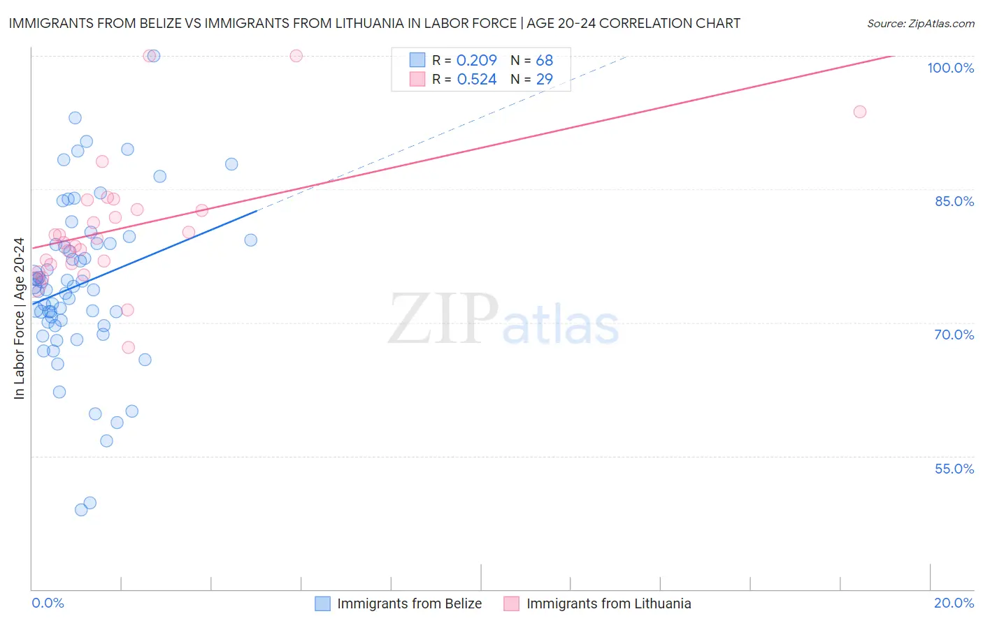 Immigrants from Belize vs Immigrants from Lithuania In Labor Force | Age 20-24