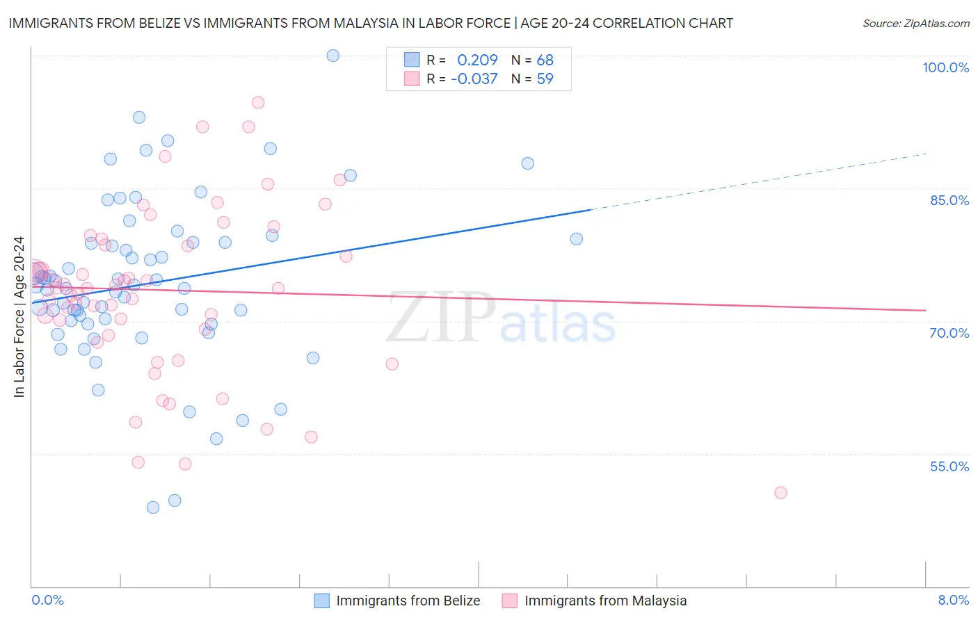 Immigrants from Belize vs Immigrants from Malaysia In Labor Force | Age 20-24
