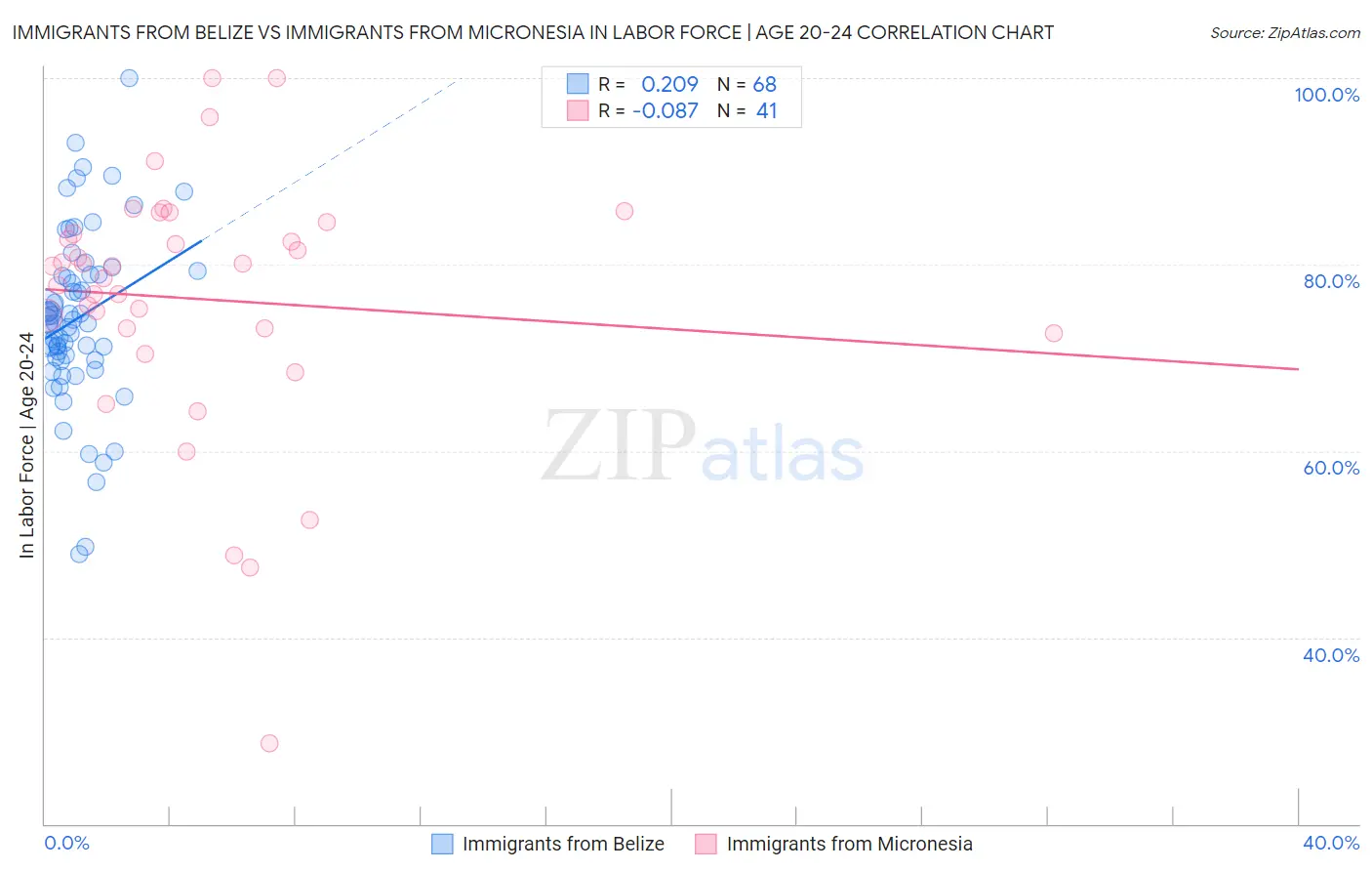 Immigrants from Belize vs Immigrants from Micronesia In Labor Force | Age 20-24
