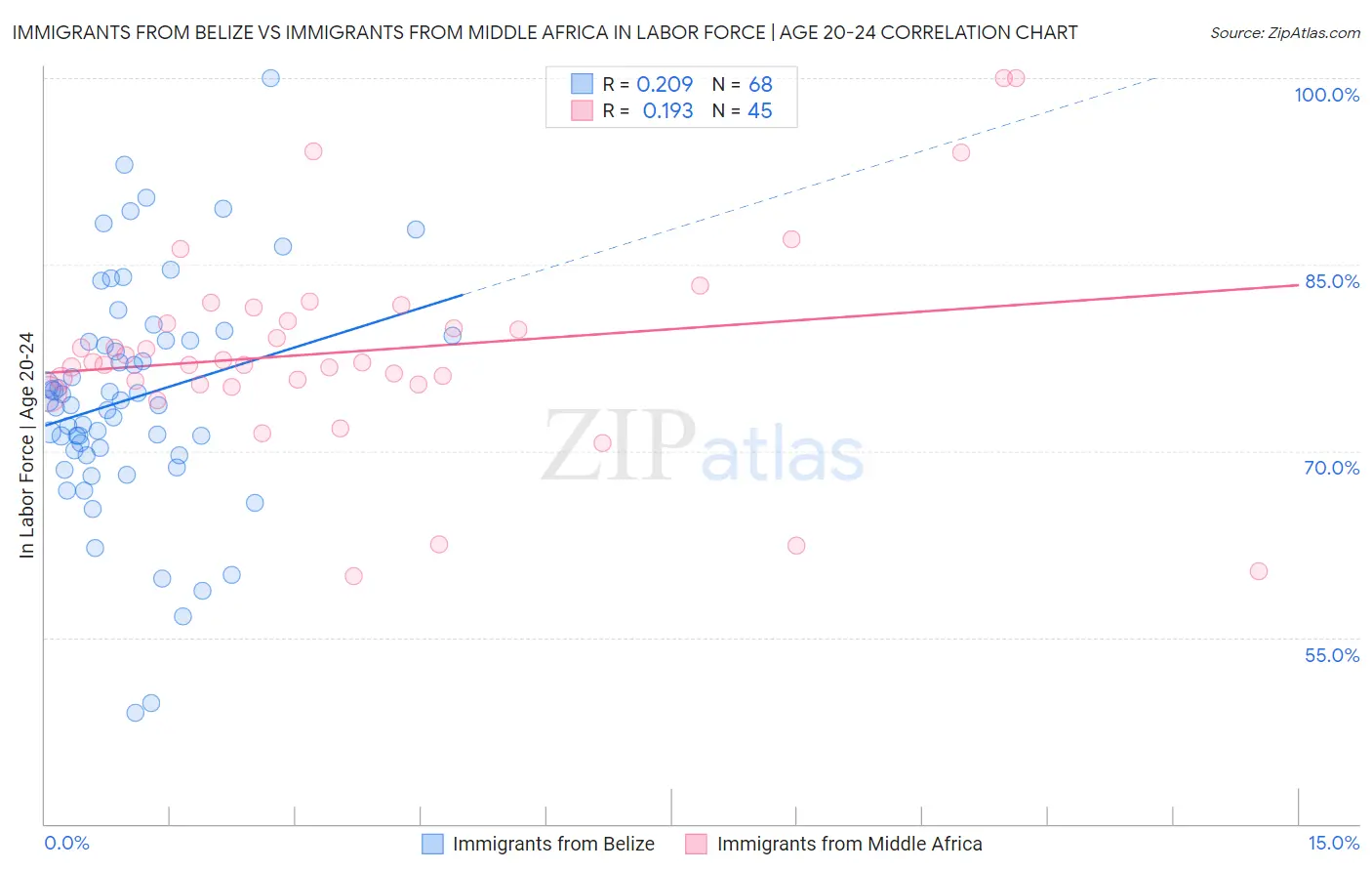 Immigrants from Belize vs Immigrants from Middle Africa In Labor Force | Age 20-24