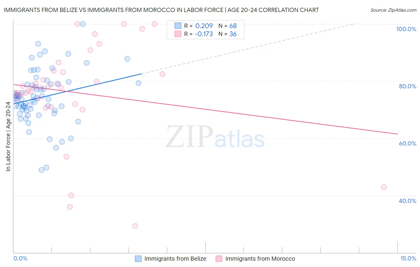 Immigrants from Belize vs Immigrants from Morocco In Labor Force | Age 20-24