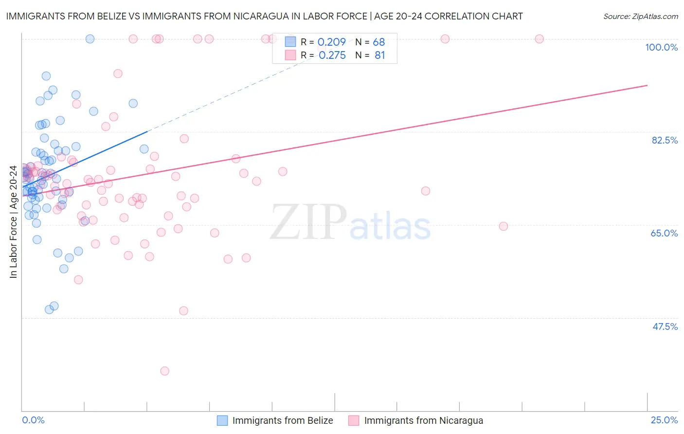 Immigrants from Belize vs Immigrants from Nicaragua In Labor Force | Age 20-24