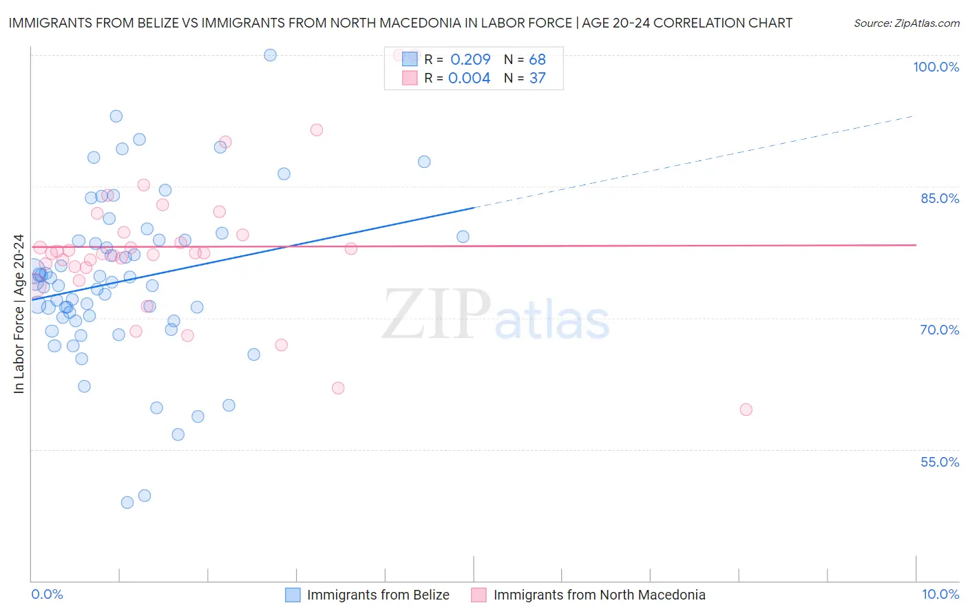Immigrants from Belize vs Immigrants from North Macedonia In Labor Force | Age 20-24