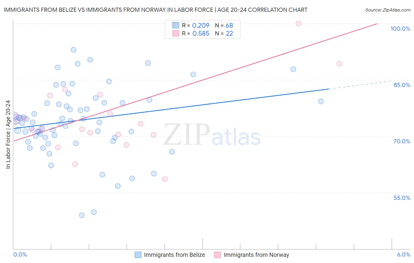 Immigrants from Belize vs Immigrants from Norway In Labor Force | Age 20-24