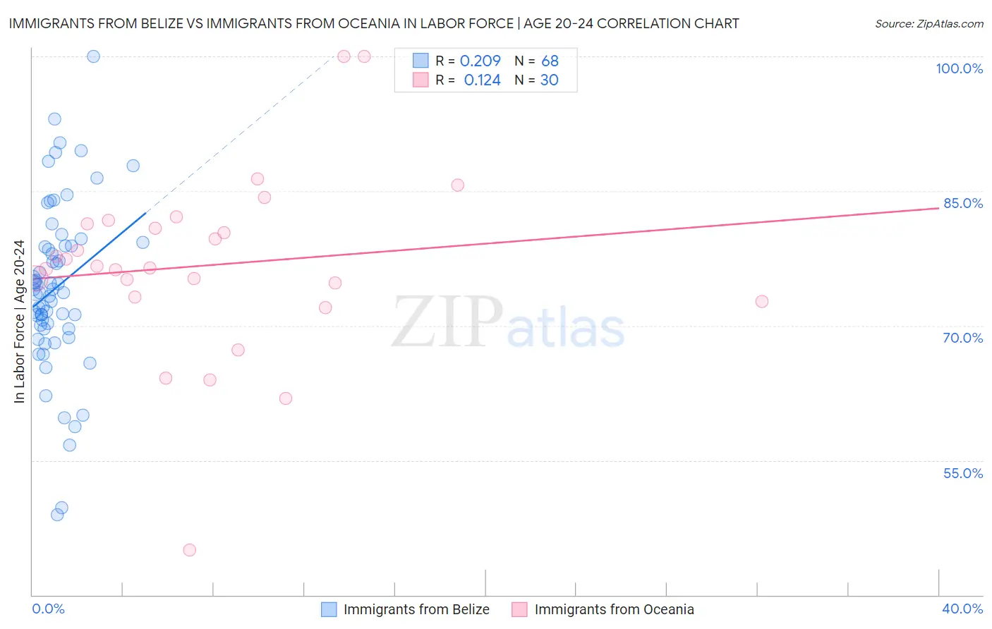 Immigrants from Belize vs Immigrants from Oceania In Labor Force | Age 20-24