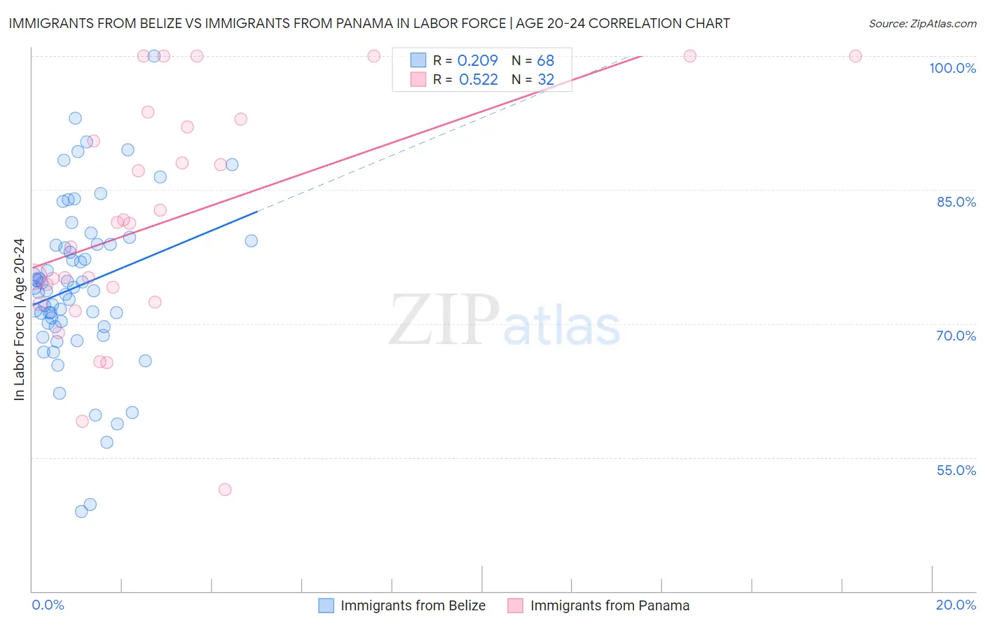 Immigrants from Belize vs Immigrants from Panama In Labor Force | Age 20-24