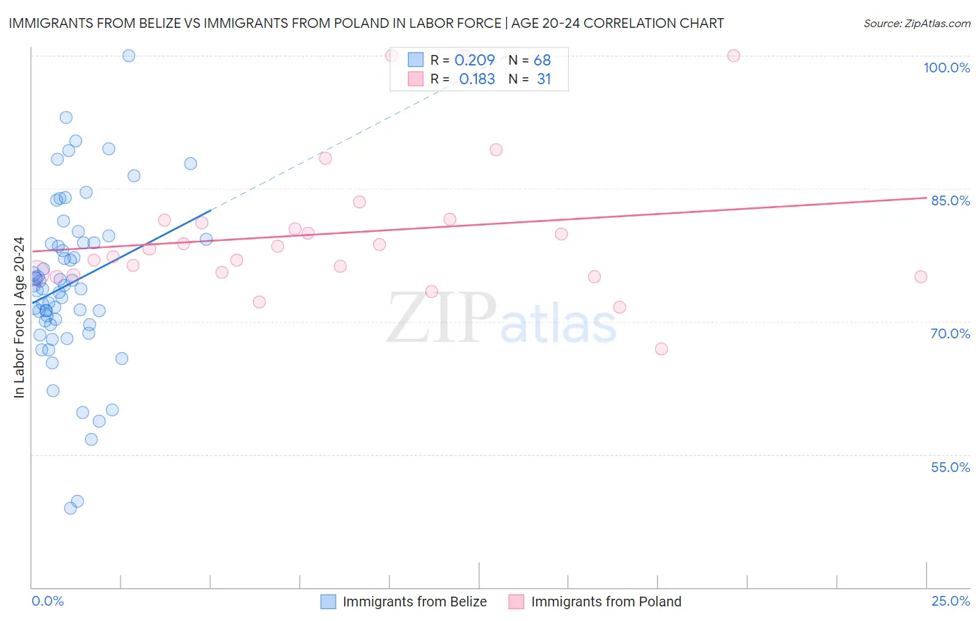 Immigrants from Belize vs Immigrants from Poland In Labor Force | Age 20-24