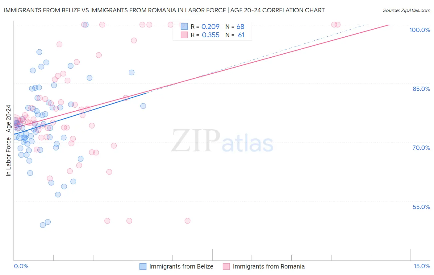 Immigrants from Belize vs Immigrants from Romania In Labor Force | Age 20-24