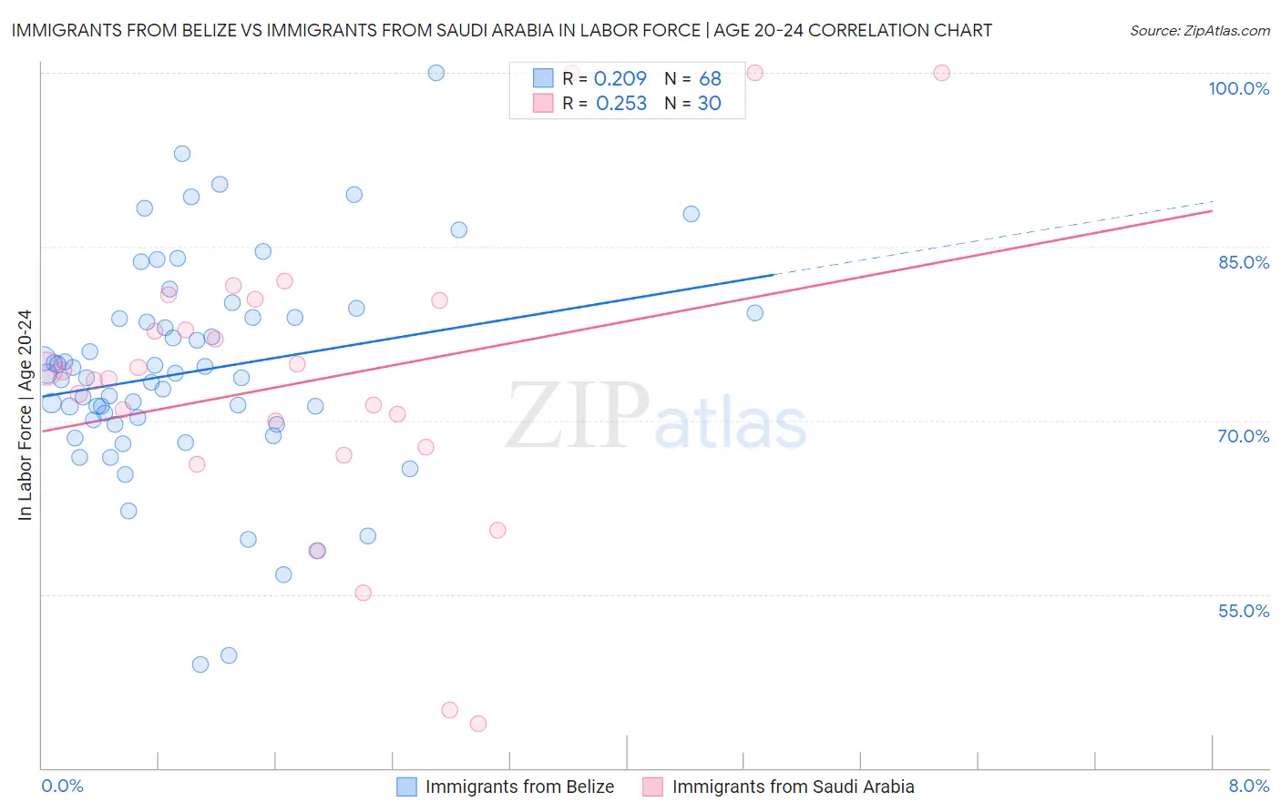 Immigrants from Belize vs Immigrants from Saudi Arabia In Labor Force | Age 20-24