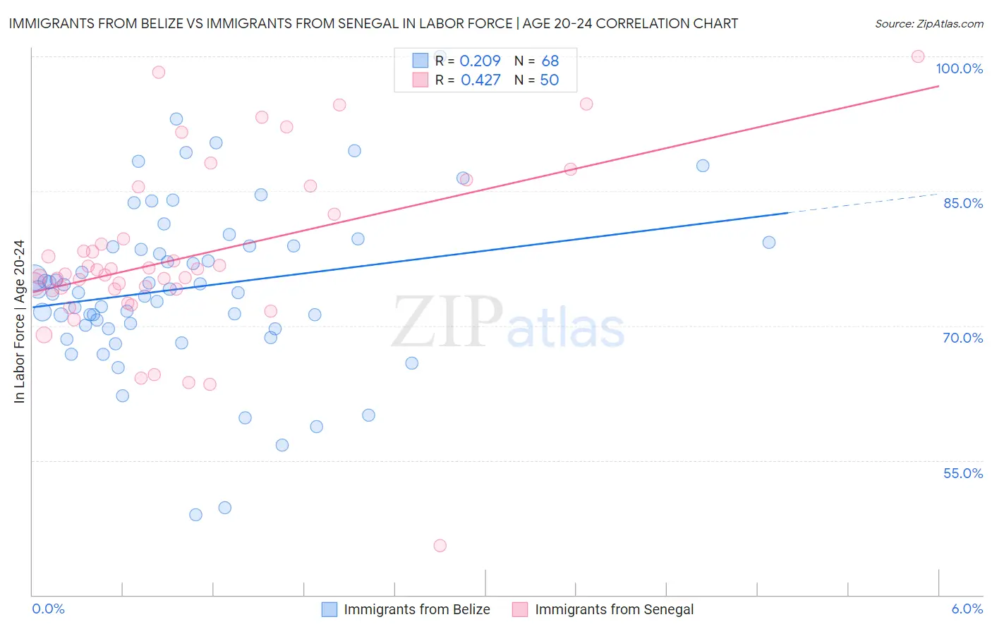 Immigrants from Belize vs Immigrants from Senegal In Labor Force | Age 20-24