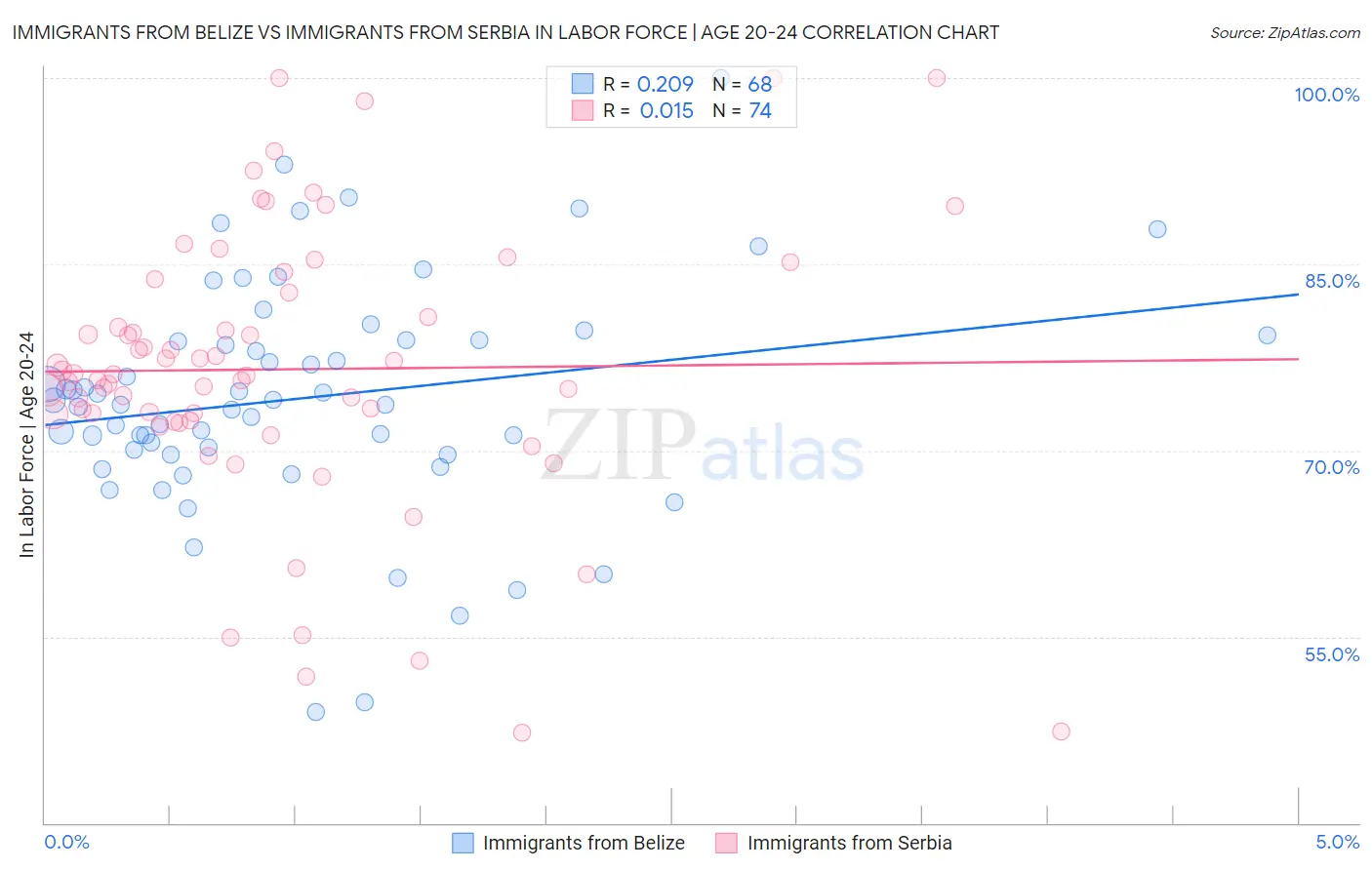 Immigrants from Belize vs Immigrants from Serbia In Labor Force | Age 20-24