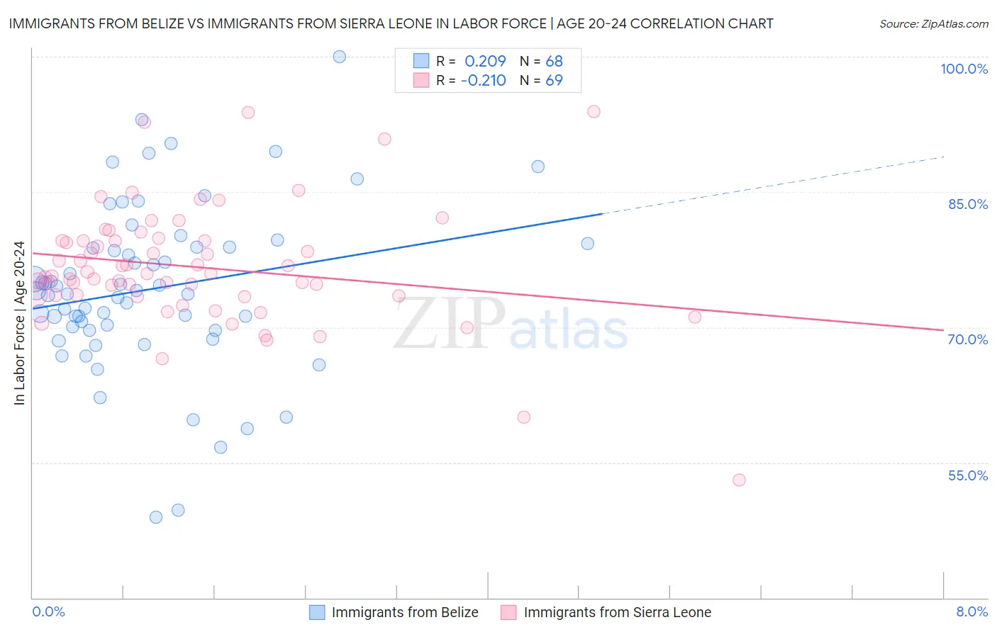 Immigrants from Belize vs Immigrants from Sierra Leone In Labor Force | Age 20-24