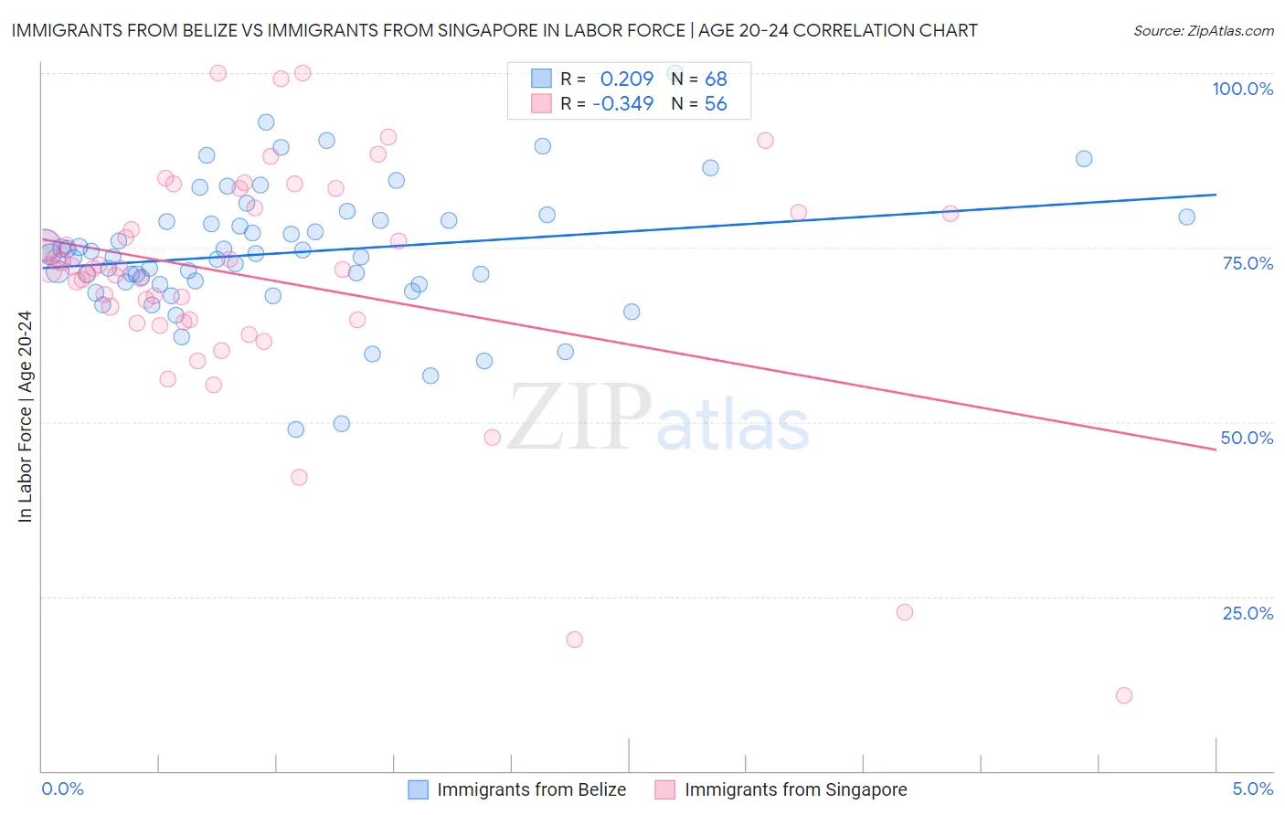 Immigrants from Belize vs Immigrants from Singapore In Labor Force | Age 20-24