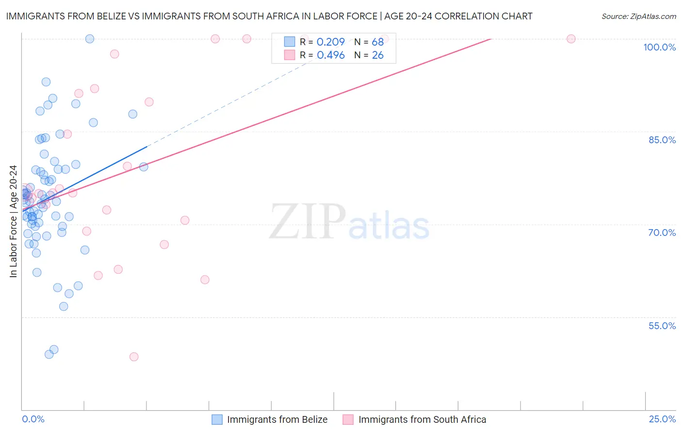 Immigrants from Belize vs Immigrants from South Africa In Labor Force | Age 20-24
