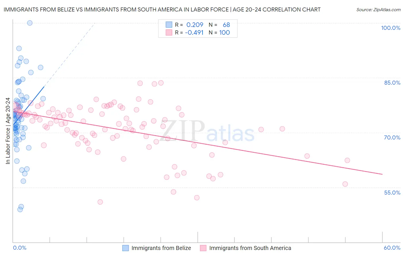 Immigrants from Belize vs Immigrants from South America In Labor Force | Age 20-24