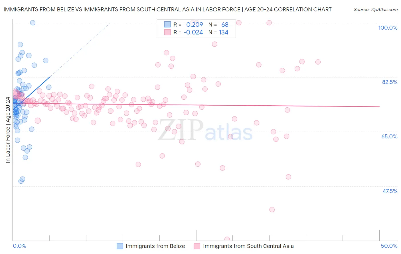 Immigrants from Belize vs Immigrants from South Central Asia In Labor Force | Age 20-24