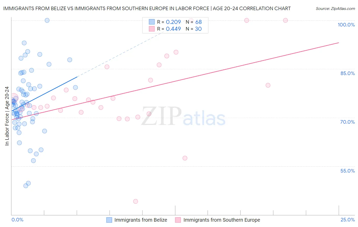 Immigrants from Belize vs Immigrants from Southern Europe In Labor Force | Age 20-24