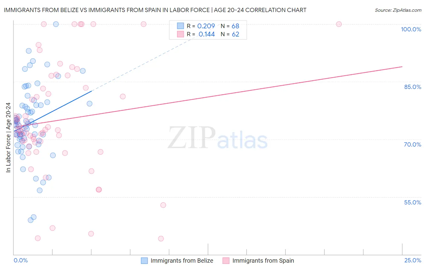 Immigrants from Belize vs Immigrants from Spain In Labor Force | Age 20-24