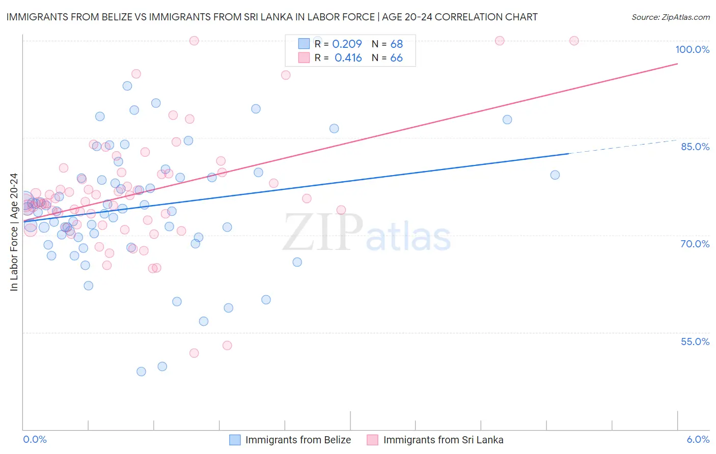 Immigrants from Belize vs Immigrants from Sri Lanka In Labor Force | Age 20-24