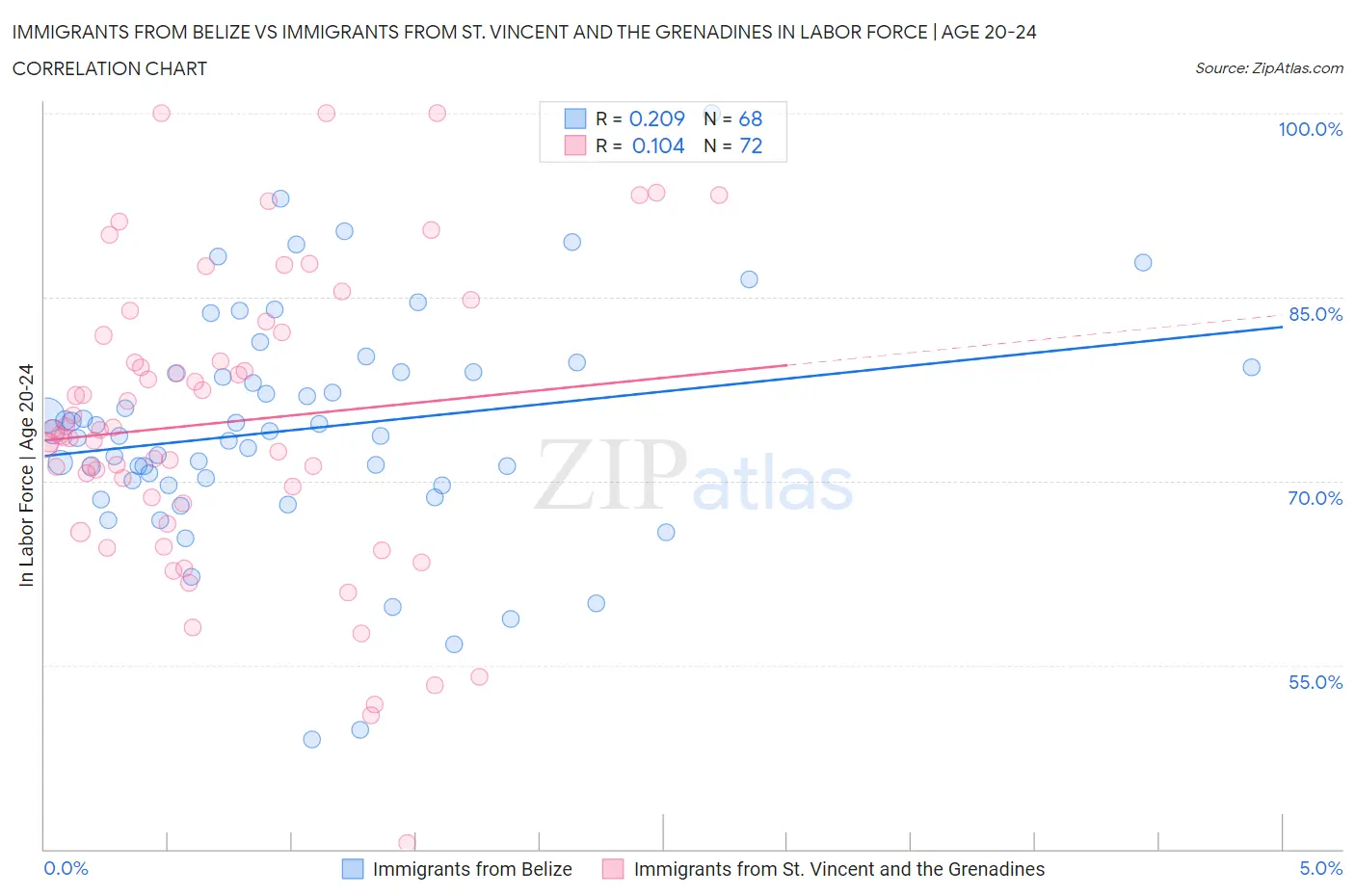 Immigrants from Belize vs Immigrants from St. Vincent and the Grenadines In Labor Force | Age 20-24