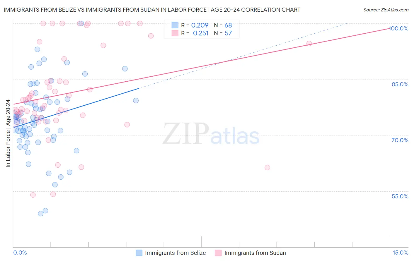 Immigrants from Belize vs Immigrants from Sudan In Labor Force | Age 20-24