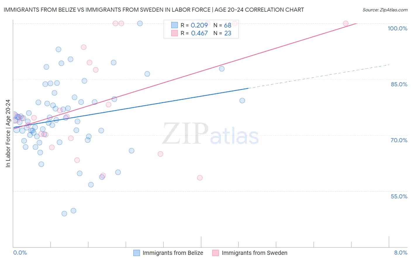 Immigrants from Belize vs Immigrants from Sweden In Labor Force | Age 20-24