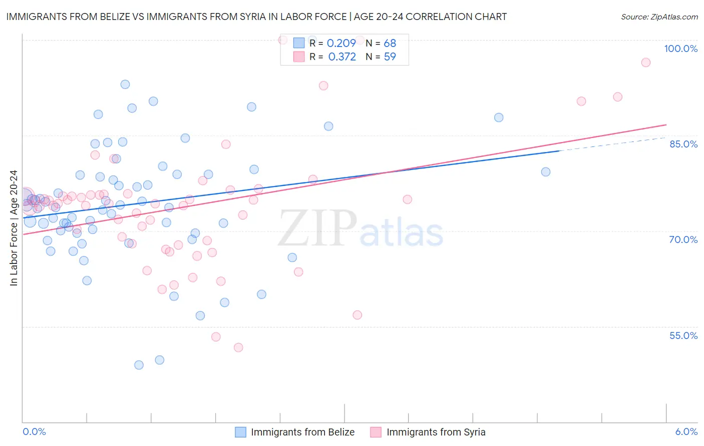 Immigrants from Belize vs Immigrants from Syria In Labor Force | Age 20-24