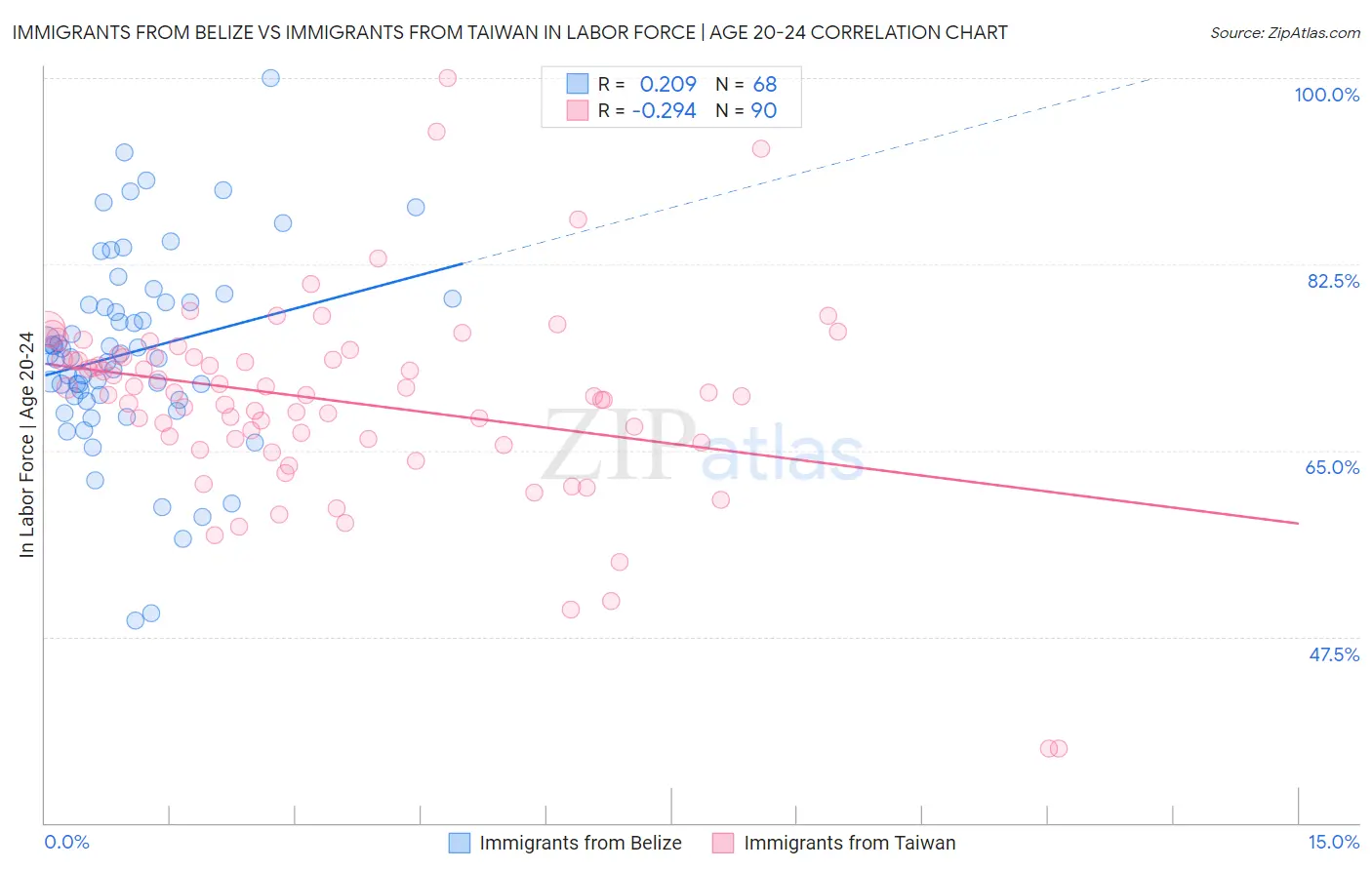 Immigrants from Belize vs Immigrants from Taiwan In Labor Force | Age 20-24