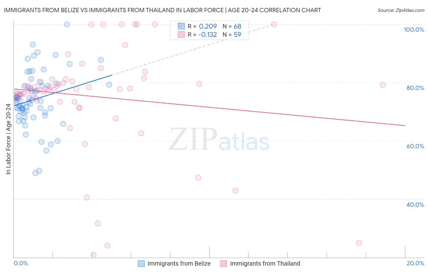 Immigrants from Belize vs Immigrants from Thailand In Labor Force | Age 20-24