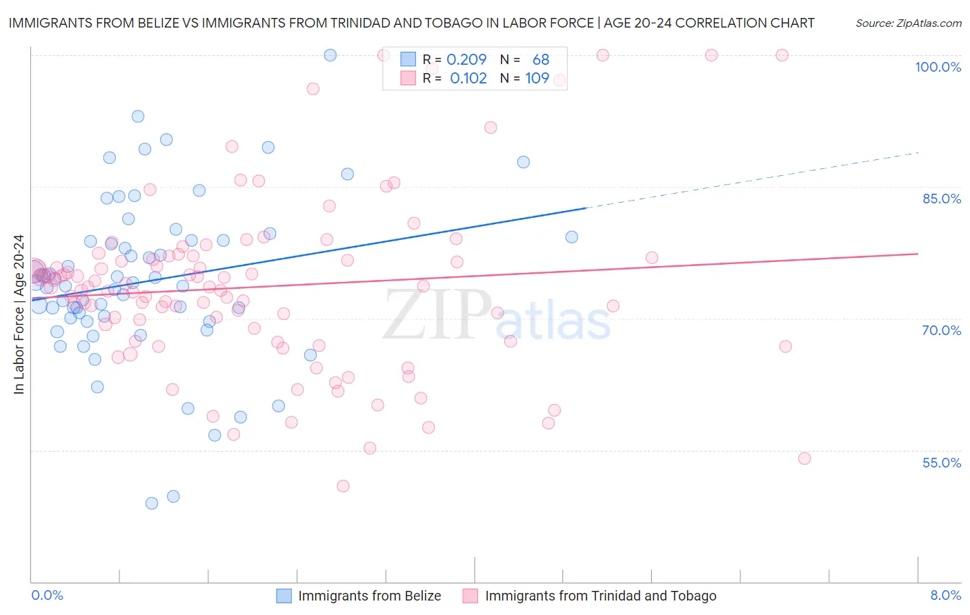Immigrants from Belize vs Immigrants from Trinidad and Tobago In Labor Force | Age 20-24